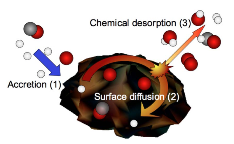 Chemical desorption process